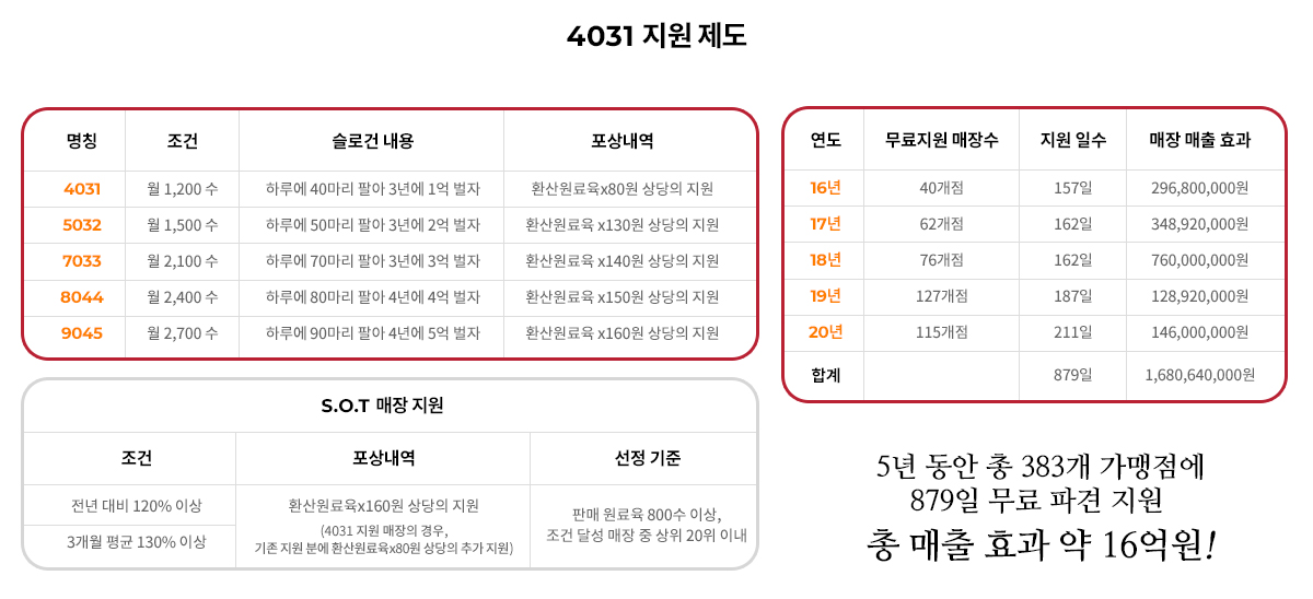 개설 사례 및 문의 1 페이지 | 처갓집양념치킨